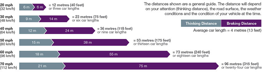 Stopping Distances Chart